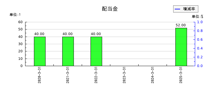 シマダヤの年間配当金推移