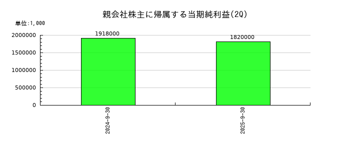 シマダヤの第2四半期の純利益推移