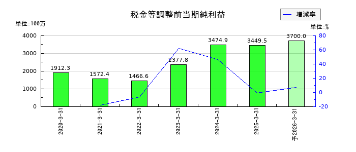 シマダヤの通期の経常利益推移
