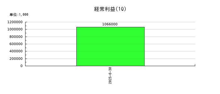 シマダヤの第1四半期の経常利益推移