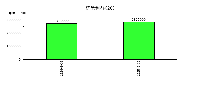 シマダヤの第2四半期の経常利益推移