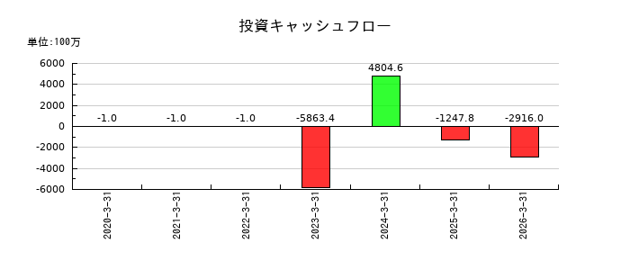 シマダヤの投資キャッシュフロー推移