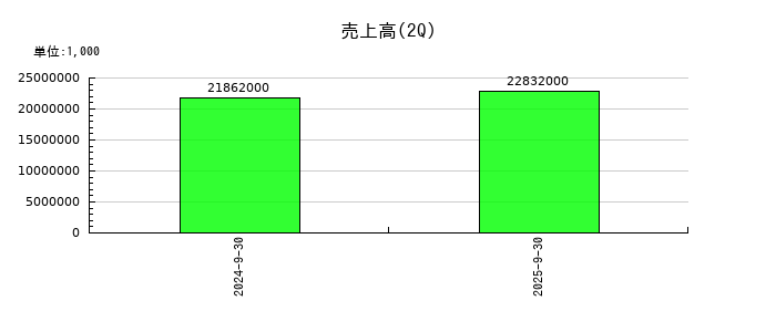 シマダヤの第2四半期の売上高推移