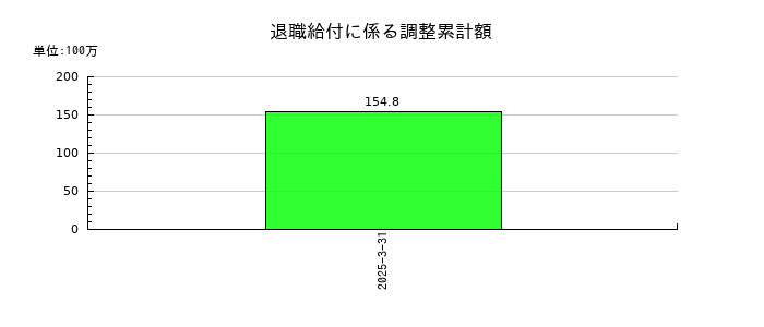 シマダヤの退職給付に係る調整累計額の推移