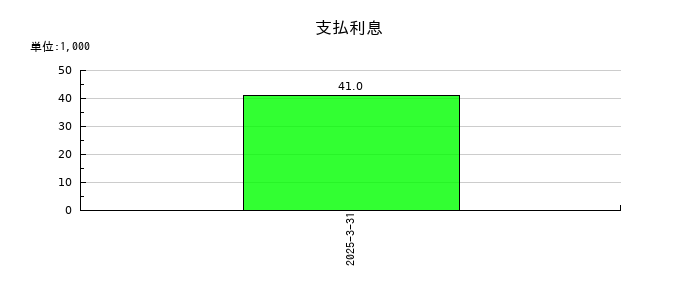 シマダヤの支払利息の推移