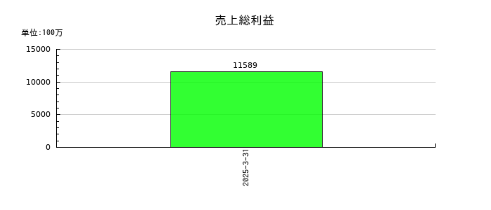 シマダヤの売上総利益の推移