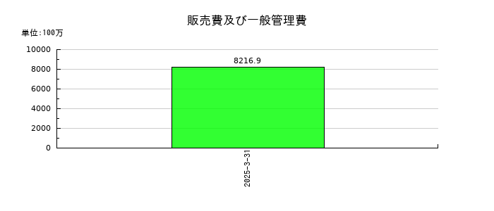 シマダヤの販売費及び一般管理費の推移