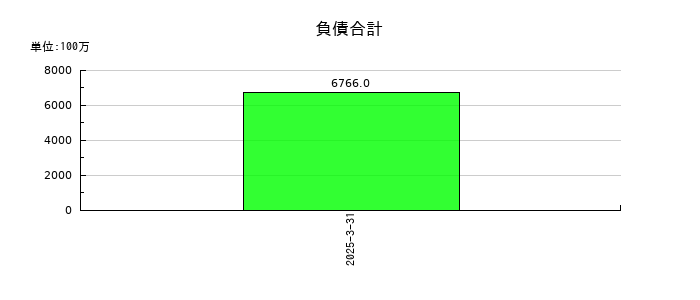 シマダヤの負債合計の推移