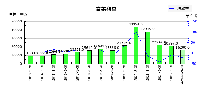 宝ホールディングスの通期の営業利益推移