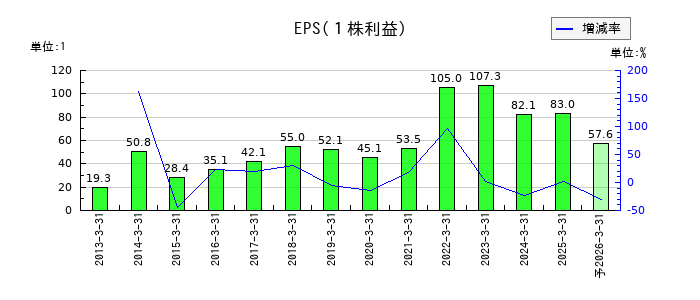 宝ホールディングスのEPS(一株当たりの利益)推移