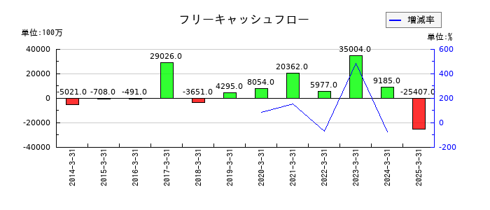 宝ホールディングスのフリーキャッシュフロー推移