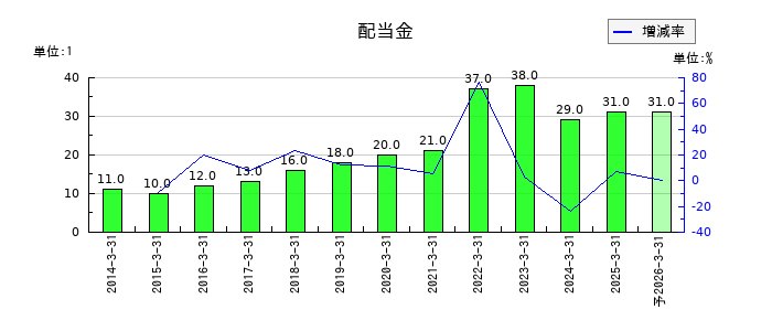 宝ホールディングスの年間配当金推移