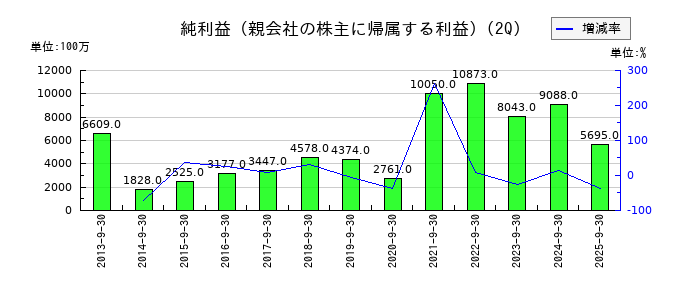 宝ホールディングスの第2四半期の純利益推移