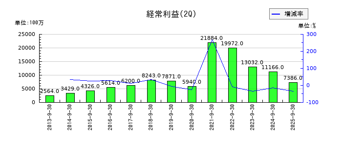 宝ホールディングスの第2四半期の経常利益推移