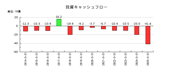 宝ホールディングスの投資キャッシュフロー推移