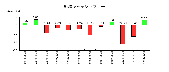 宝ホールディングスの財務キャッシュフロー推移