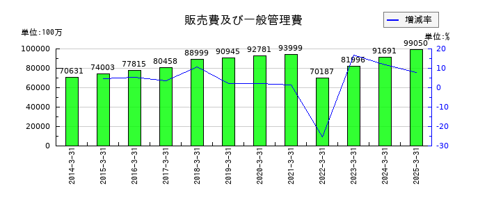 宝ホールディングスの販売費及び一般管理費の推移