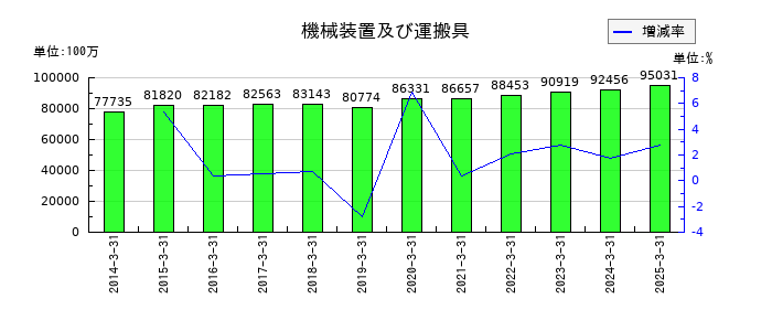 宝ホールディングスの機械装置及び運搬具の推移