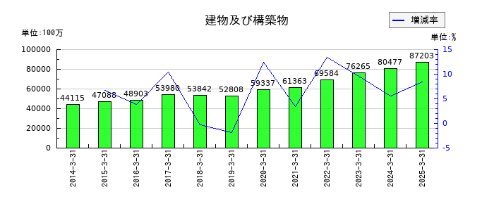 宝ホールディングスの建物及び構築物の推移