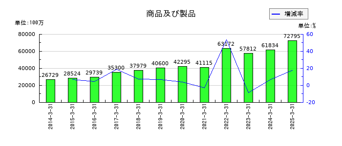 宝ホールディングスの商品及び製品の推移
