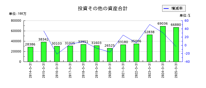 宝ホールディングスの投資その他の資産合計の推移
