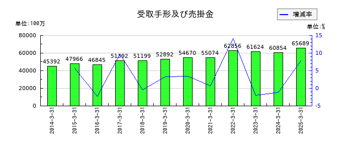 宝ホールディングスの受取手形及び売掛金の推移