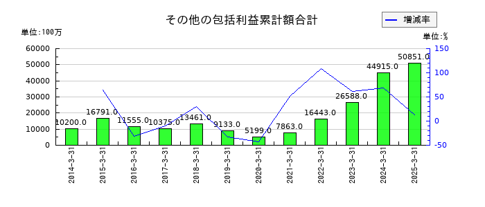 宝ホールディングスのその他の包括利益累計額合計の推移
