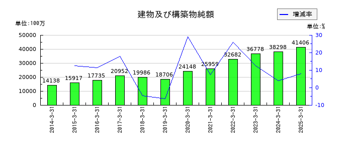宝ホールディングスの建物及び構築物純額の推移