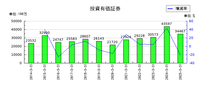 宝ホールディングスの投資有価証券の推移