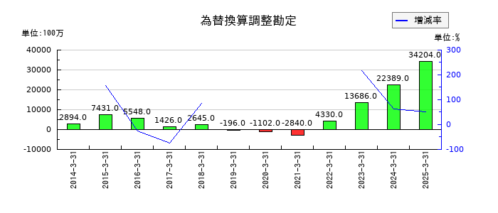 宝ホールディングスの為替換算調整勘定の推移