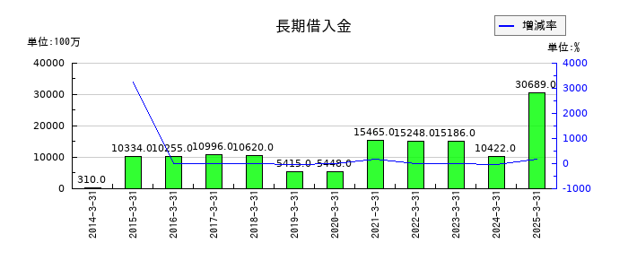 宝ホールディングスの長期借入金の推移