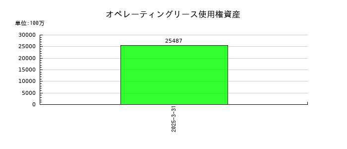 宝ホールディングスのオペレーティングリース使用権資産の推移