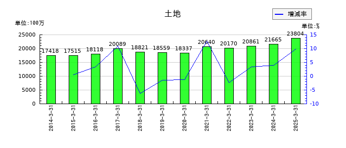 宝ホールディングスの土地の推移