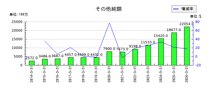 宝ホールディングスのその他純額の推移