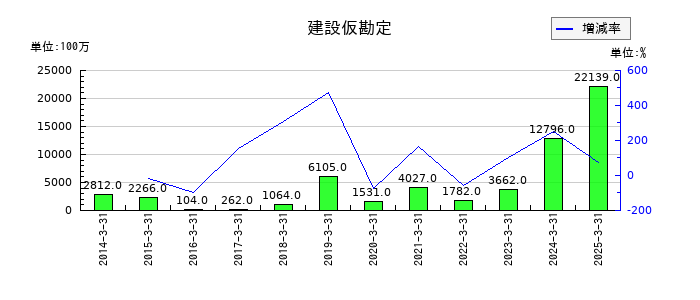 宝ホールディングスの建設仮勘定の推移