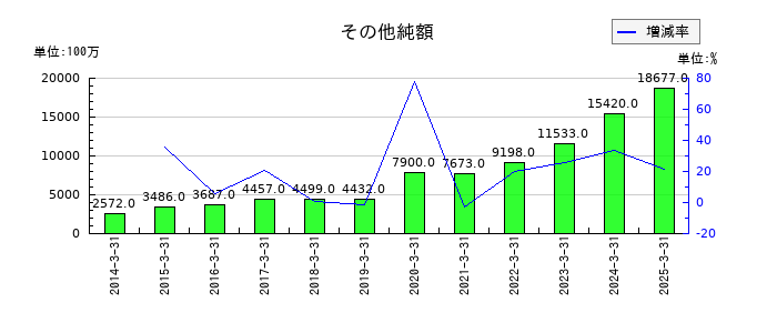 宝ホールディングスのその他純額の推移