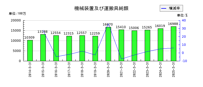 宝ホールディングスの機械装置及び運搬具純額の推移