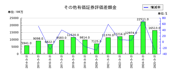 宝ホールディングスのその他有価証券評価差額金の推移