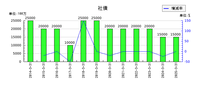 宝ホールディングスの社債の推移