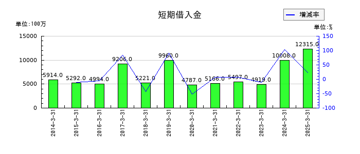 宝ホールディングスの短期借入金の推移