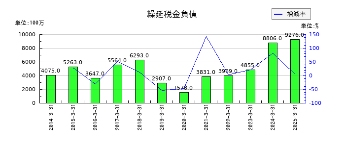宝ホールディングスの繰延税金負債の推移