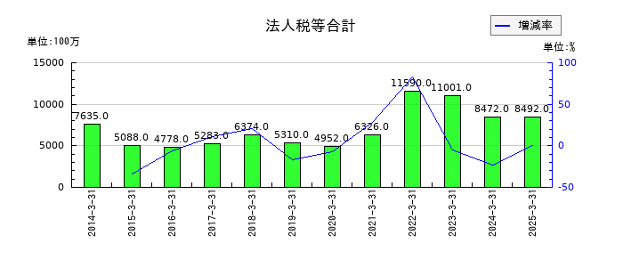 宝ホールディングスの法人税等合計の推移