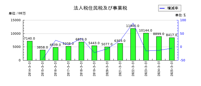 宝ホールディングスの法人税住民税及び事業税の推移