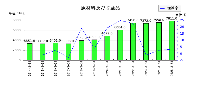 宝ホールディングスの原材料及び貯蔵品の推移