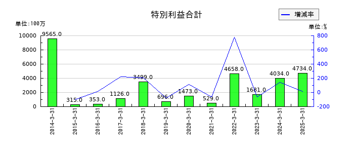 宝ホールディングスの特別利益合計の推移