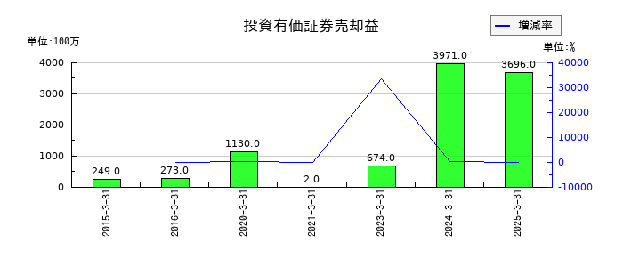 宝ホールディングスの投資有価証券売却益の推移