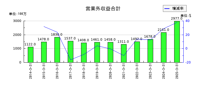 宝ホールディングスの営業外収益合計の推移