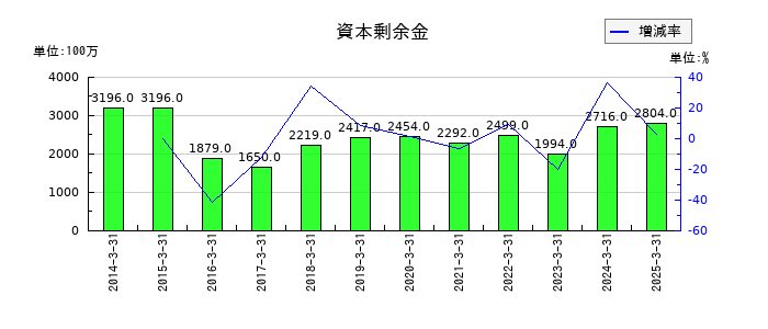 宝ホールディングスの資本剰余金の推移