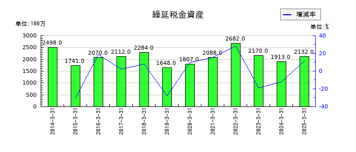 宝ホールディングスの繰延税金資産の推移