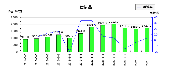 宝ホールディングスの仕掛品の推移
